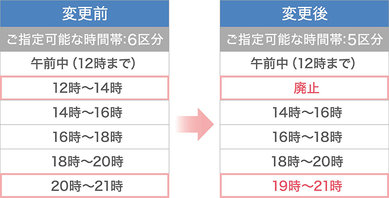 ヤマト配送時間変更
