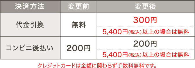 決済手数料変更